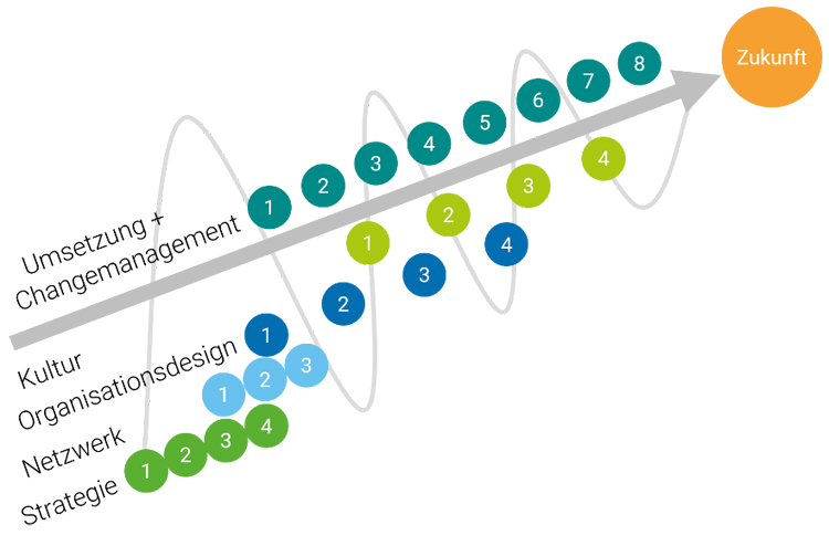 Beispiel einer Prozessarchitektur