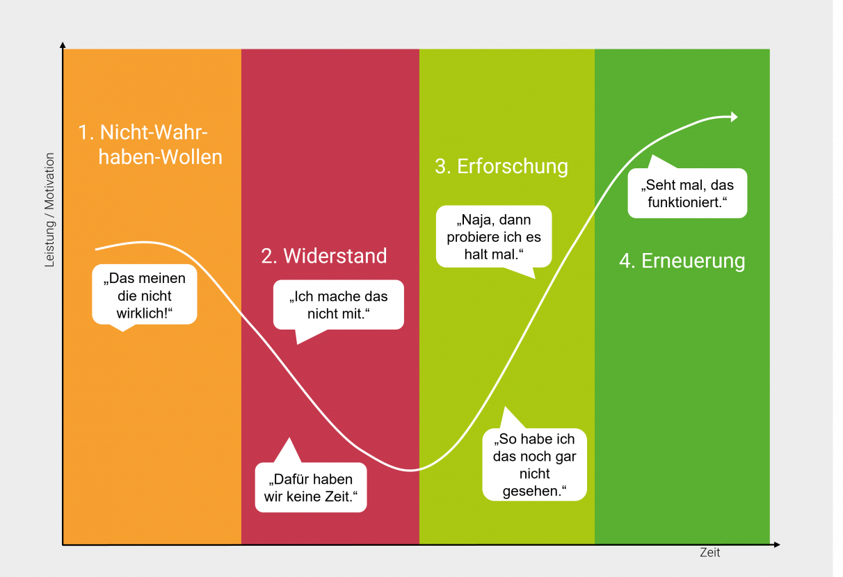 Veränderungskurve