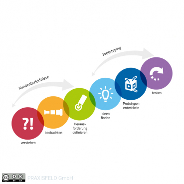 Grafik Die sechs Phasen des Design Thinking Prozess; Copyright PRAXISFELD GmbH, veröffentlicht unter der Commons Lizenz CC-BY-SA 4.0