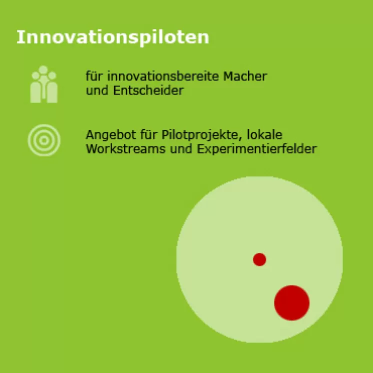 Infografik mit Text: Design Thinking Innovationspiloten für innovationsbereite Macher und Entscheider. Ein Angebot für Pilotprojekte, lokale Workstreams und Experimentierfelder