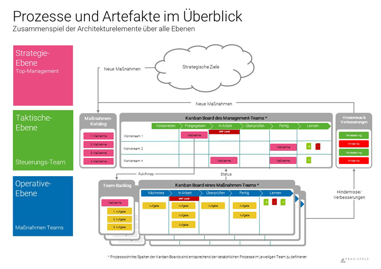 Grafik mit einer beispielhaften agilen Architektur für Unternehmen