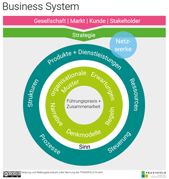 Grafik des Business System Canvas von PRAXISFELD