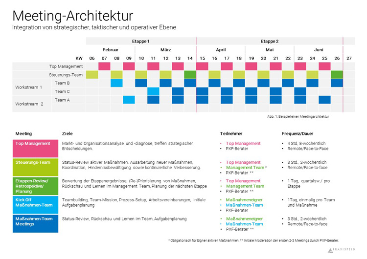 Grafik einer Meeting-Architektur in agilen Unternehmen